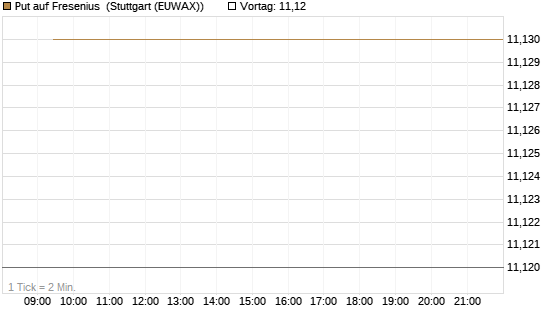 Put auf Fresenius [Vontobel] Chart