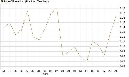 Put auf Fresenius [Vontobel] Chart