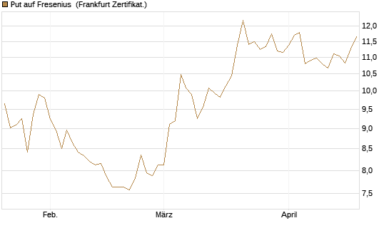 Put auf Fresenius [Vontobel] Chart
