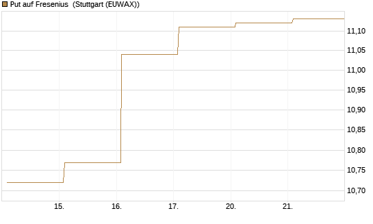 Put auf Fresenius [Vontobel] Chart