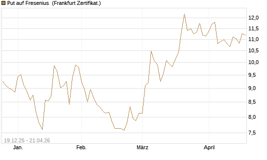Put auf Fresenius [Vontobel] Chart