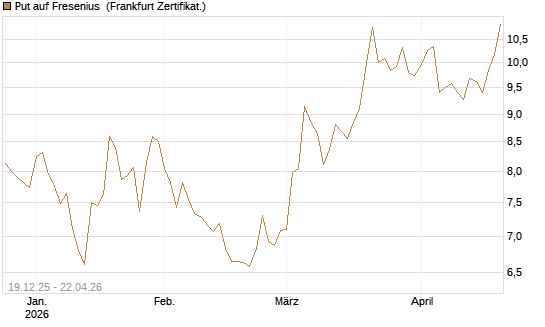 Put auf Fresenius [Vontobel] Chart