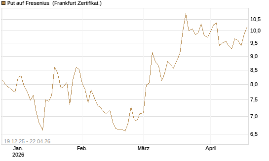 Put auf Fresenius [Vontobel] Chart