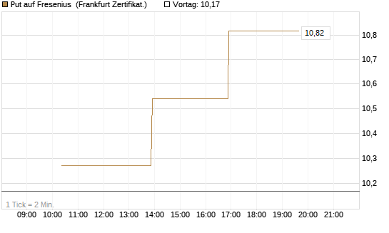 Put auf Fresenius [Vontobel] Chart