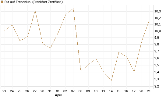 Put auf Fresenius [Vontobel] Chart