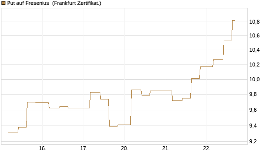 Put auf Fresenius [Vontobel] Chart