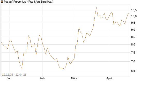Put auf Fresenius [Vontobel] Chart
