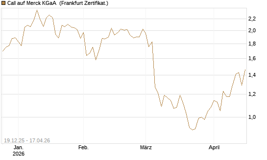 Call auf Merck KGaA [Vontobel] Chart