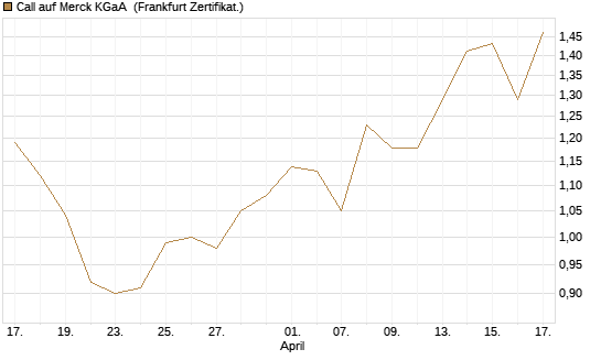 Call auf Merck KGaA [Vontobel] Chart