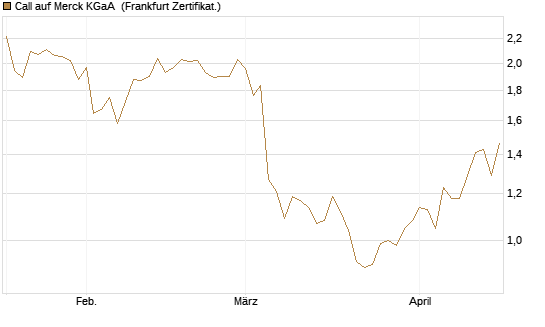 Call auf Merck KGaA [Vontobel] Chart