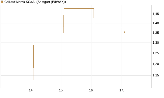 Call auf Merck KGaA [Vontobel] Chart