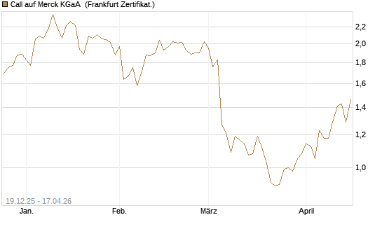 Call auf Merck KGaA [Vontobel] Chart
