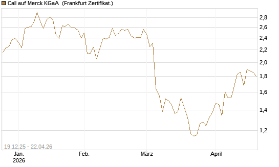 Call auf Merck KGaA [Vontobel] Chart