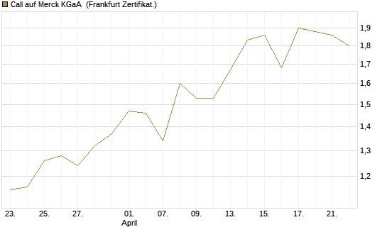 Call auf Merck KGaA [Vontobel] Chart