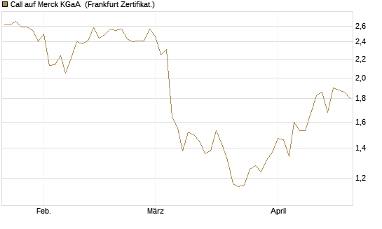 Call auf Merck KGaA [Vontobel] Chart