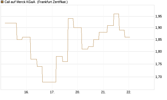 Call auf Merck KGaA [Vontobel] Chart