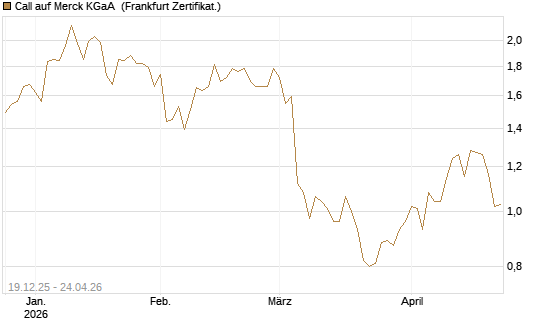 Call auf Merck KGaA [Vontobel] Chart