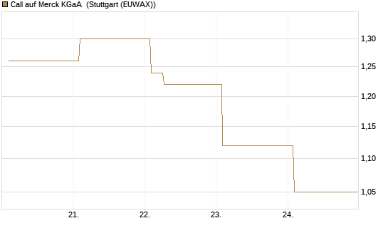 Call auf Merck KGaA [Vontobel] Chart