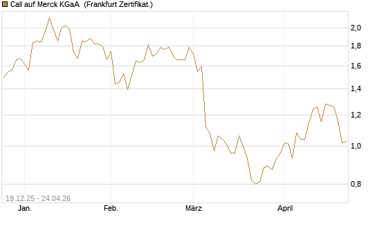 Call auf Merck KGaA [Vontobel] Chart