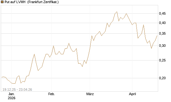 Put auf LVMH [Vontobel] Chart