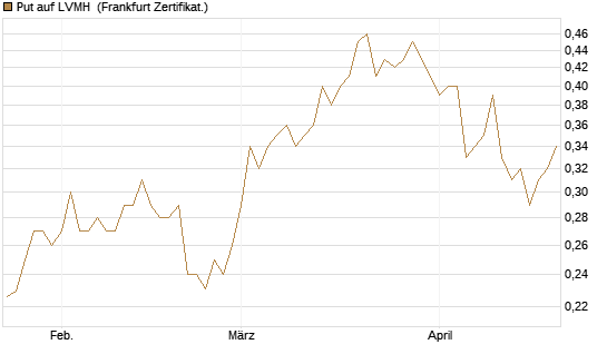 Put auf LVMH [Vontobel] Chart