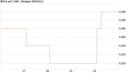 Put auf LVMH [Vontobel] Chart