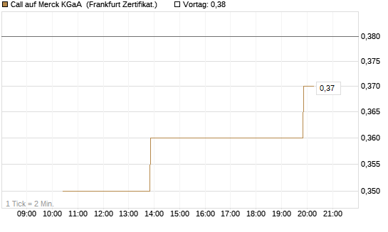Call auf Merck KGaA [Vontobel] Chart