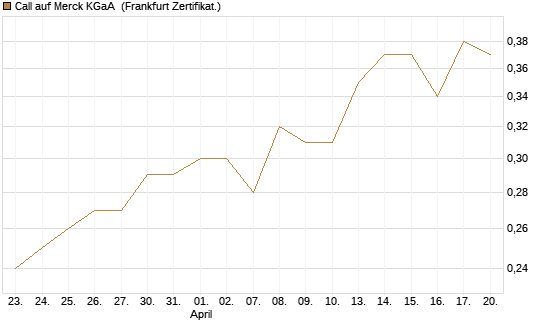 Call auf Merck KGaA [Vontobel] Chart