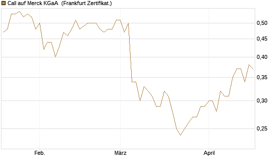 Call auf Merck KGaA [Vontobel] Chart