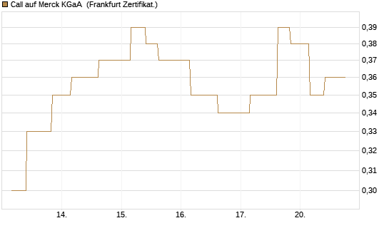 Call auf Merck KGaA [Vontobel] Chart