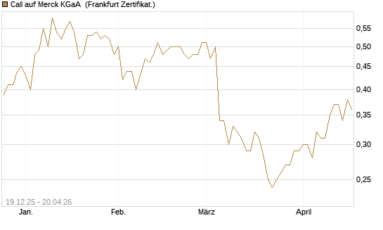 Call auf Merck KGaA [Vontobel] Chart
