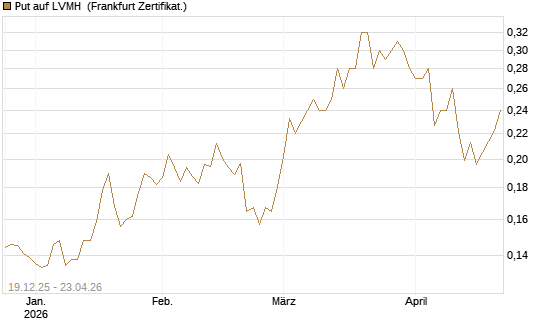 Put auf LVMH [Vontobel] Chart
