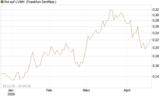 Put auf LVMH [Vontobel] Chart