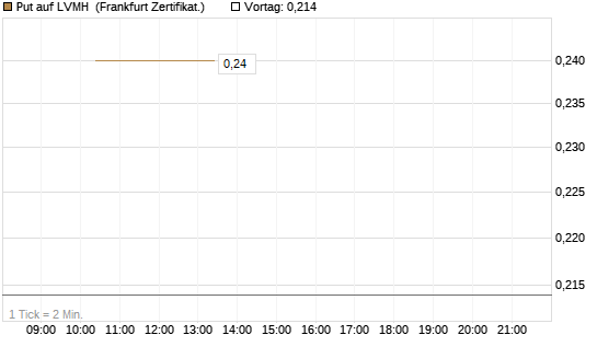 Put auf LVMH [Vontobel] Chart