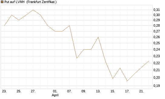 Put auf LVMH [Vontobel] Chart
