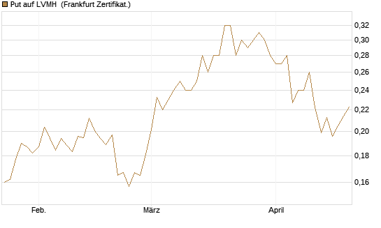 Put auf LVMH [Vontobel] Chart