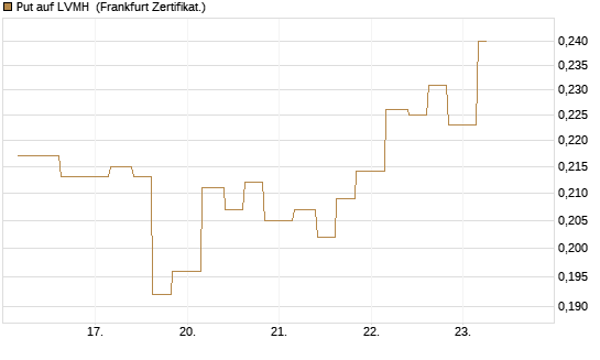 Put auf LVMH [Vontobel] Chart