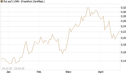 Put auf LVMH [Vontobel] Chart