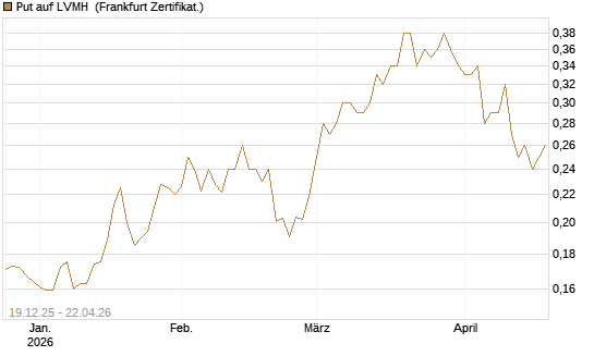 Put auf LVMH [Vontobel] Chart