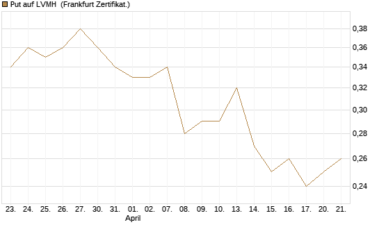 Put auf LVMH [Vontobel] Chart