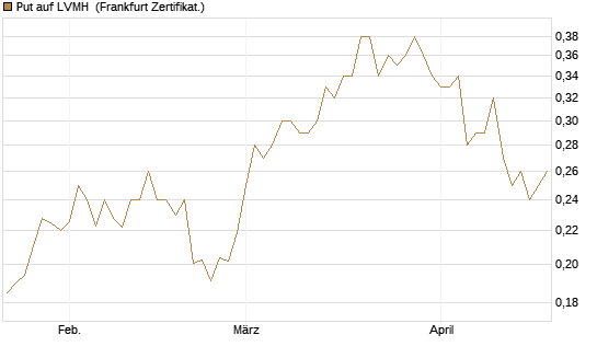 Put auf LVMH [Vontobel] Chart