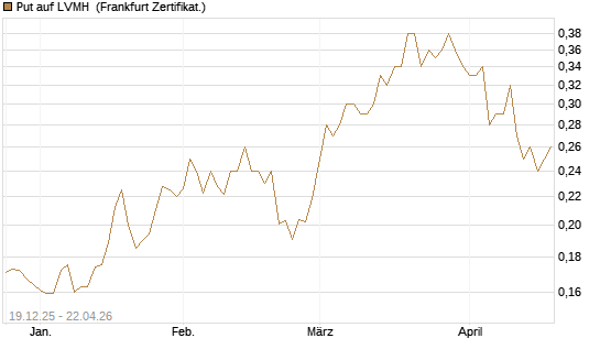 Put auf LVMH [Vontobel] Chart