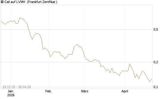 Call auf LVMH [Vontobel] Chart