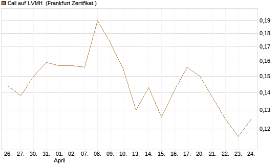 Call auf LVMH [Vontobel] Chart