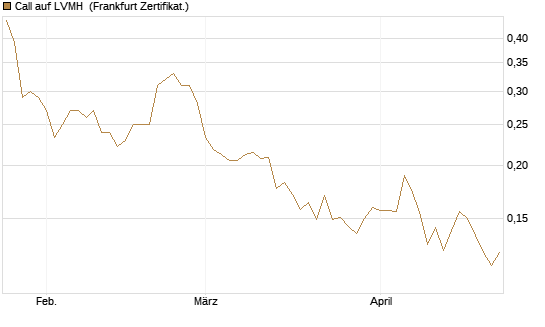 Call auf LVMH [Vontobel] Chart