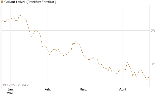 Call auf LVMH [Vontobel] Chart