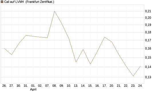 Call auf LVMH [Vontobel] Chart