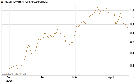 Put auf LVMH [Vontobel] Chart