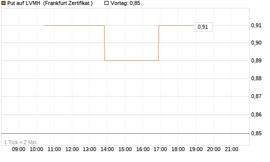 Put auf LVMH [Vontobel] Chart
