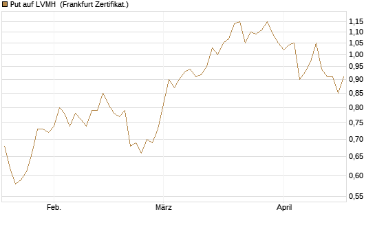 Put auf LVMH [Vontobel] Chart